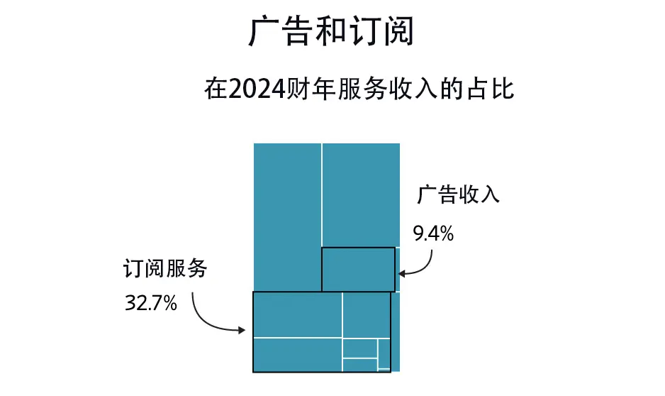 广告和订阅在服务收入中的占比