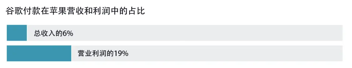 谷歌付款在苹果营收和利润中的占比