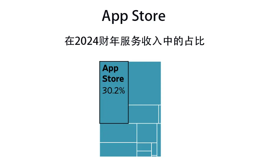 App Store在服务收入中的占比